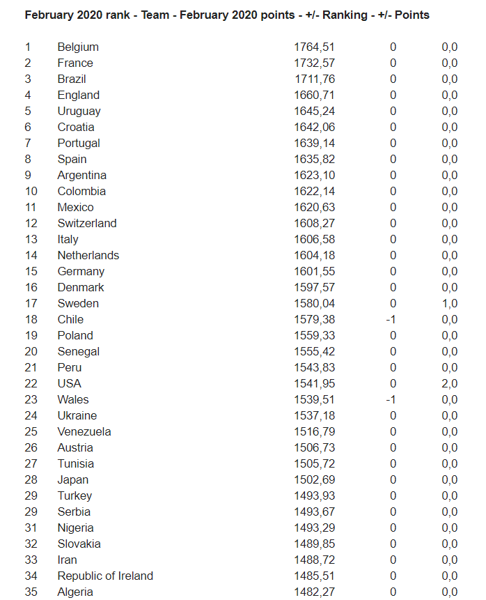 Ghana FIFA Ranking 2020
