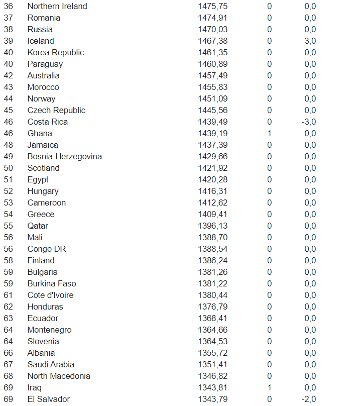 Ghana FIFA Ranking 2020