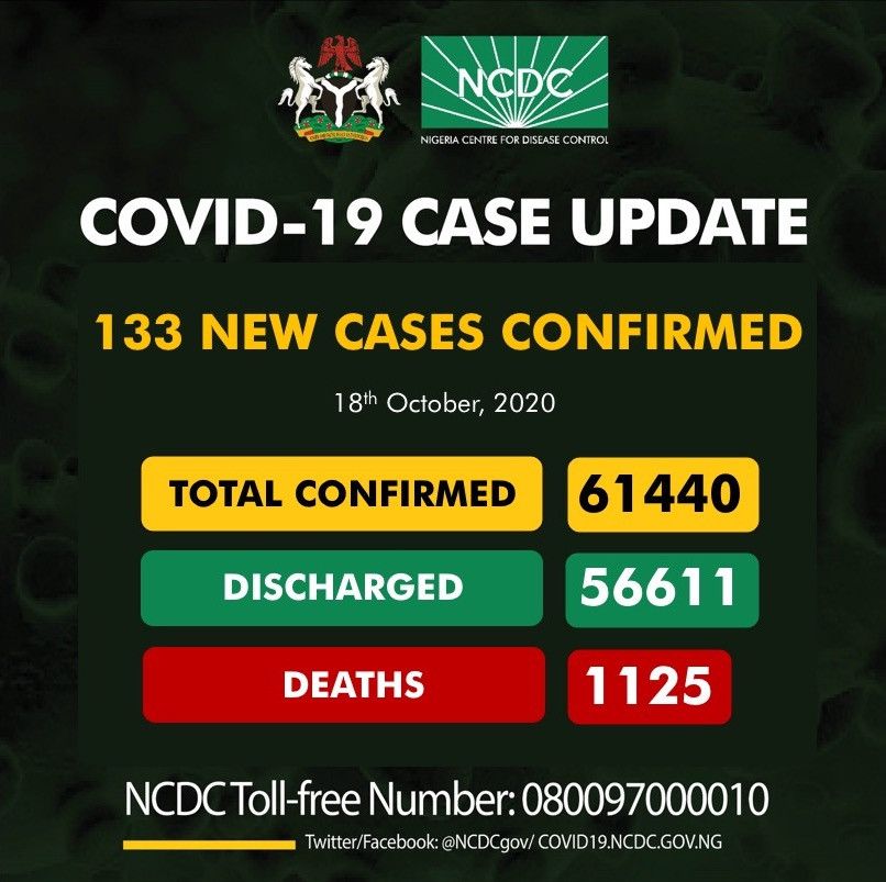 Nigeria Records 133 New Cases of COVID-19