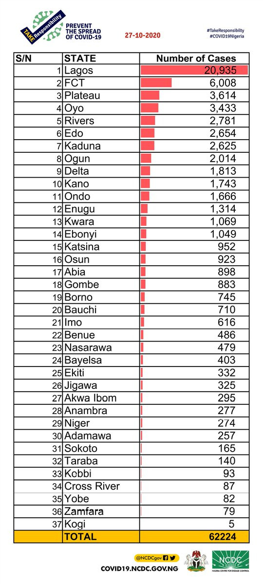 113 new cases of Coronavirus recorded in Nigeria