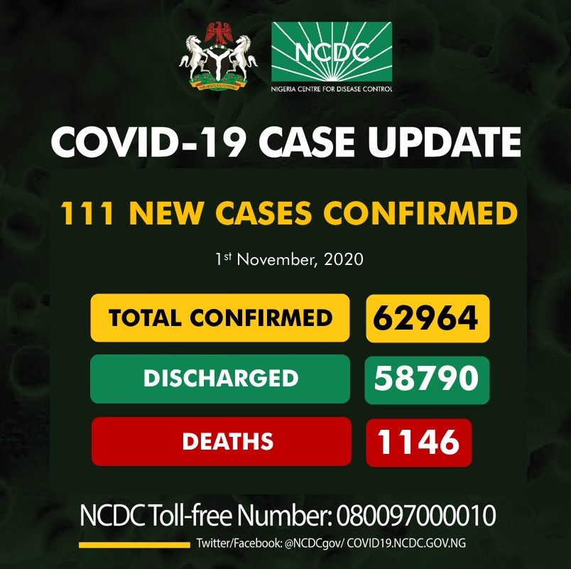 111 new cases of Coronavirus recorded in Nigeria