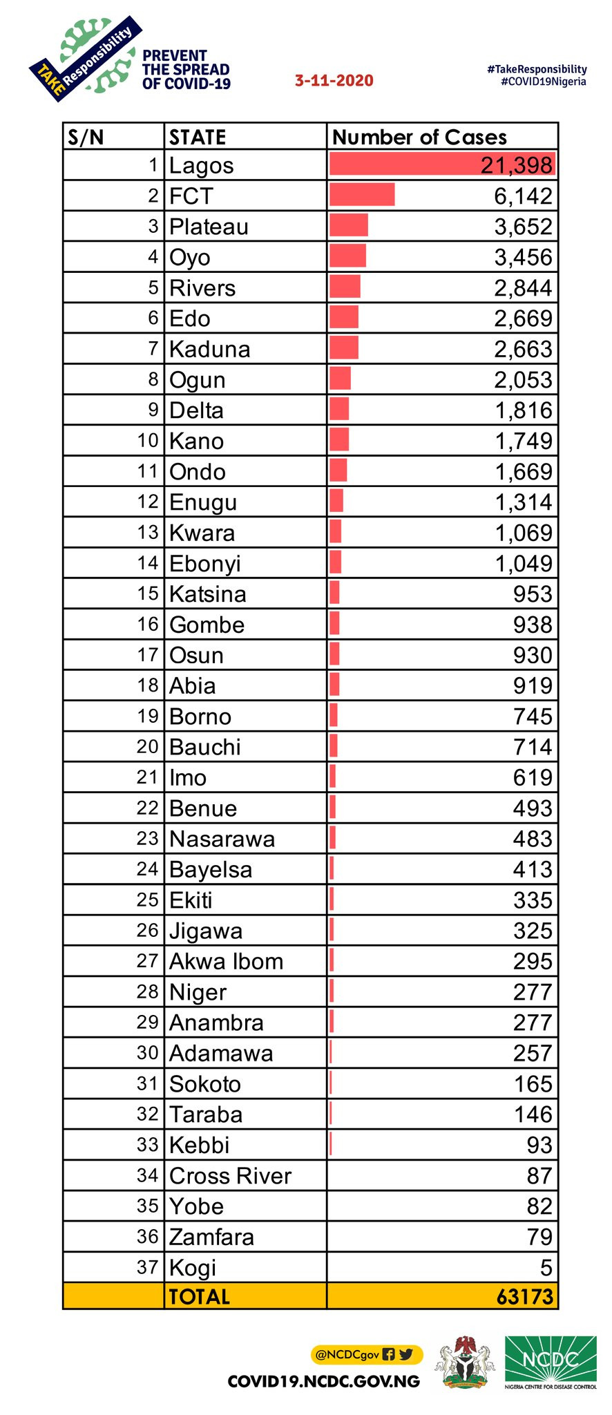 137 new cases of Coronavirus recorded in Nigeria