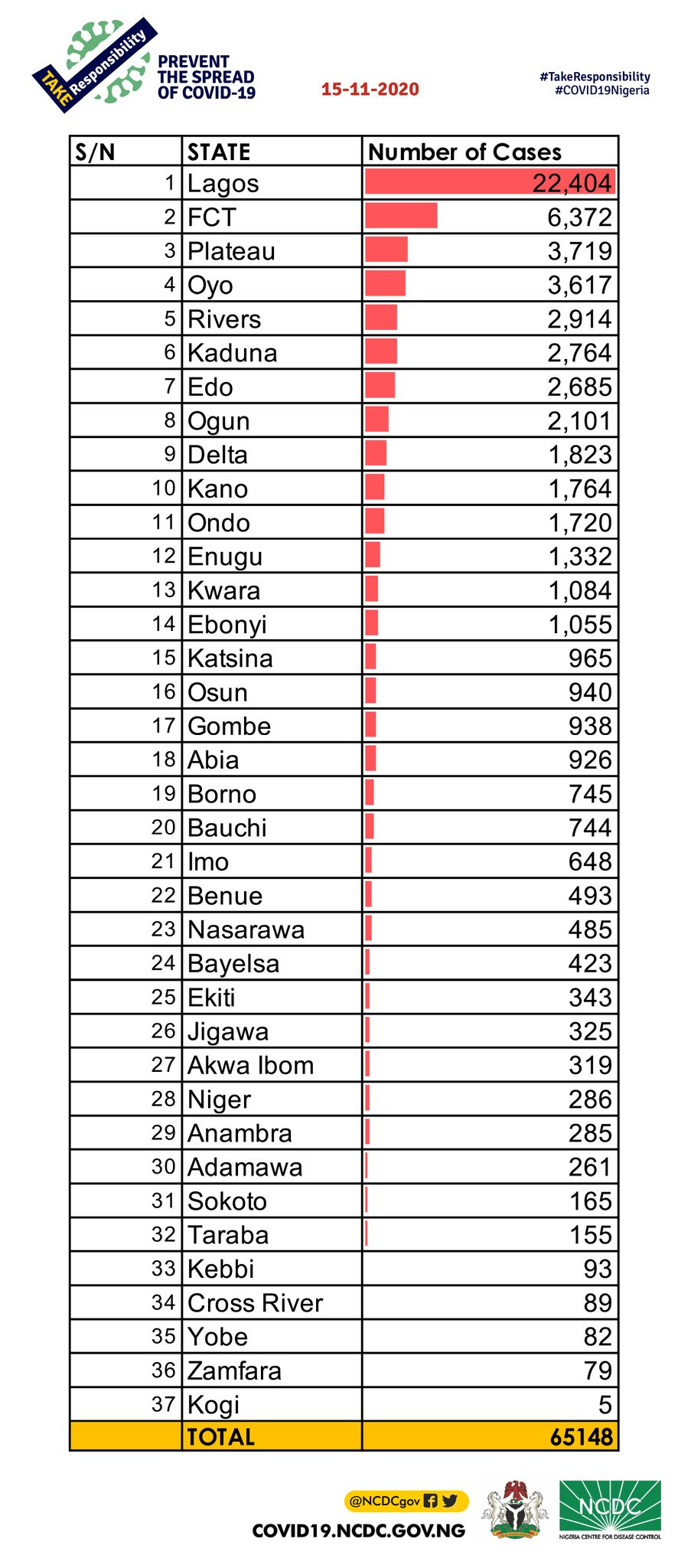 152 new cases of Coronavirus recorded in Nigeria