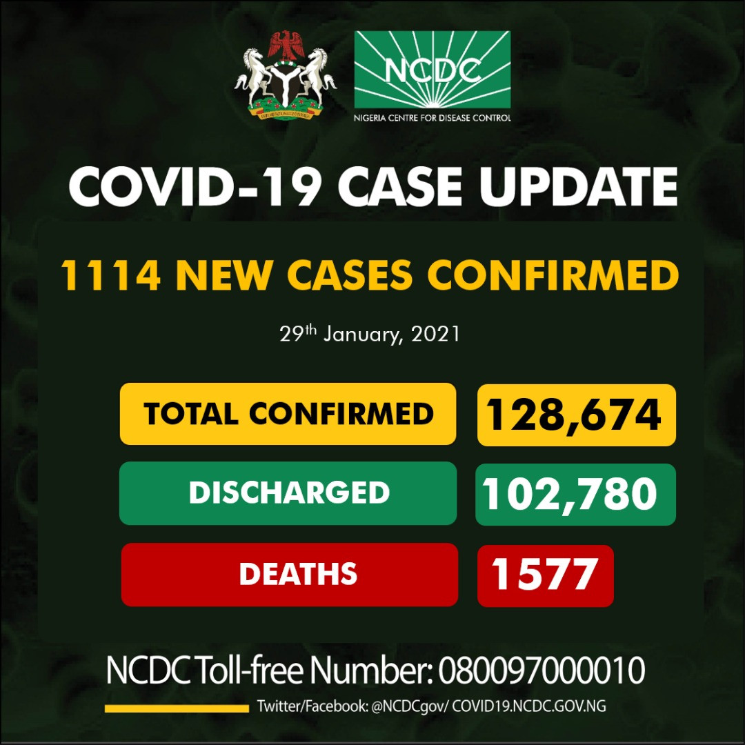 1114 fresh cases of COVID19 recorded in Nigeria
