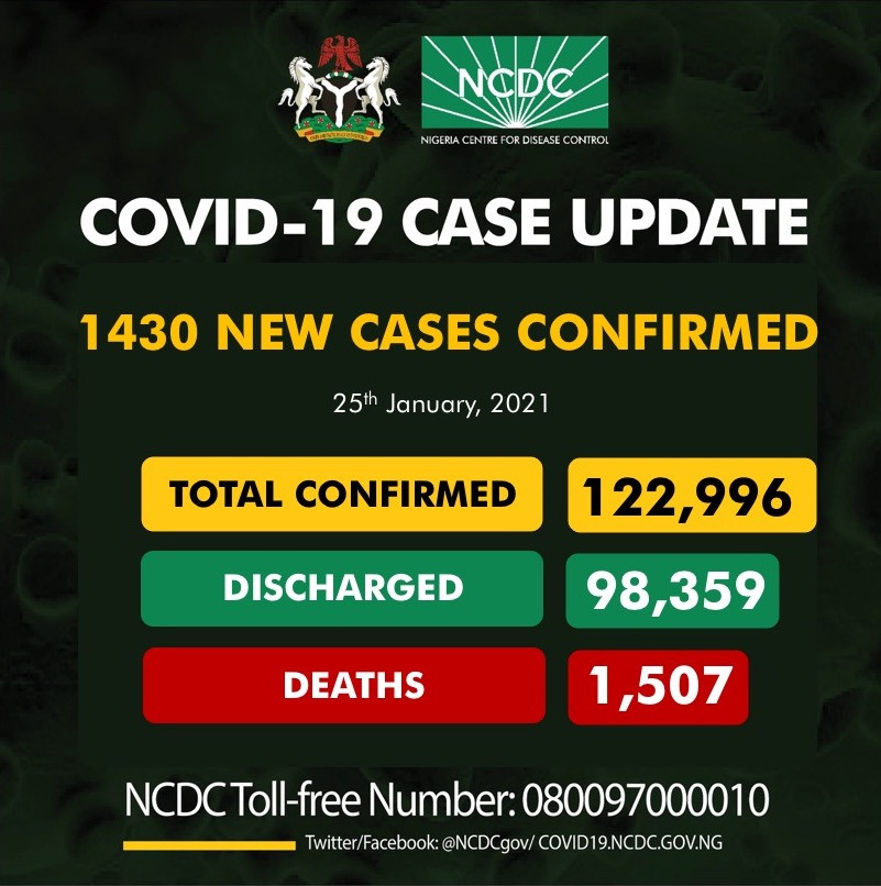 1430 new cases of COVID19 recorded in Nigeria
