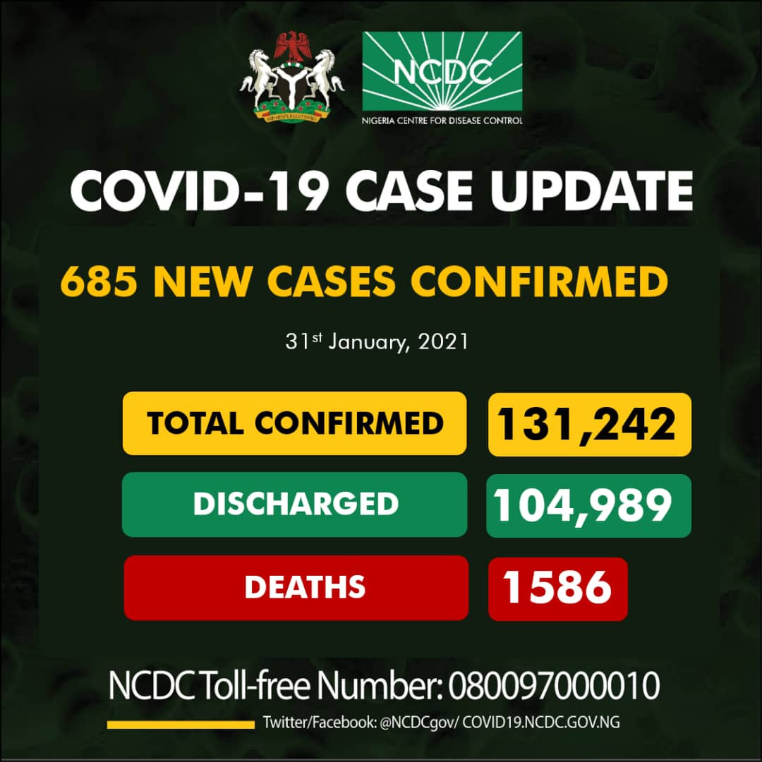 685 fresh cases of COVID19 recorded in Nigeria